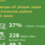 Уборка урожая ранних зерновых и зернобобовых культур в Азовском районе приближается к экватору – обмолочено 37% посевных площадей. - Азовский район