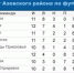 В 13 туре Чемпионата Азовского района по футболу тимирязевский «Спартак» уступая по ходу встречи с лидером 4:1 смог сыграть вничью и, тем самым, сохранил интригу турнира. - Азовский район