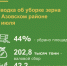 В Азовском районе продолжается уборка урожая зерновых культур. - Азовский район